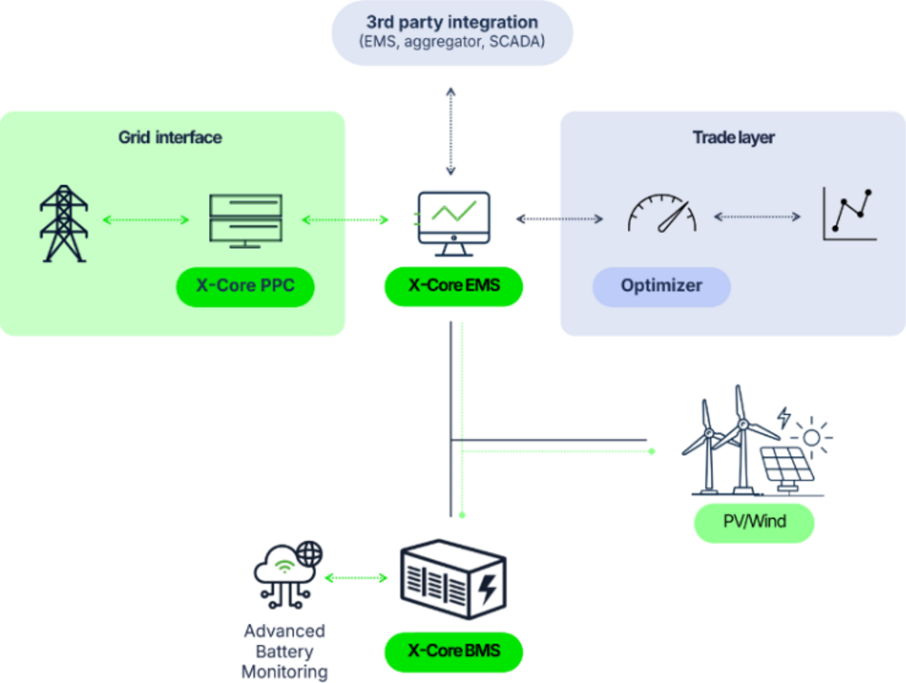 X-Core — Battery, Energy and Data diagram